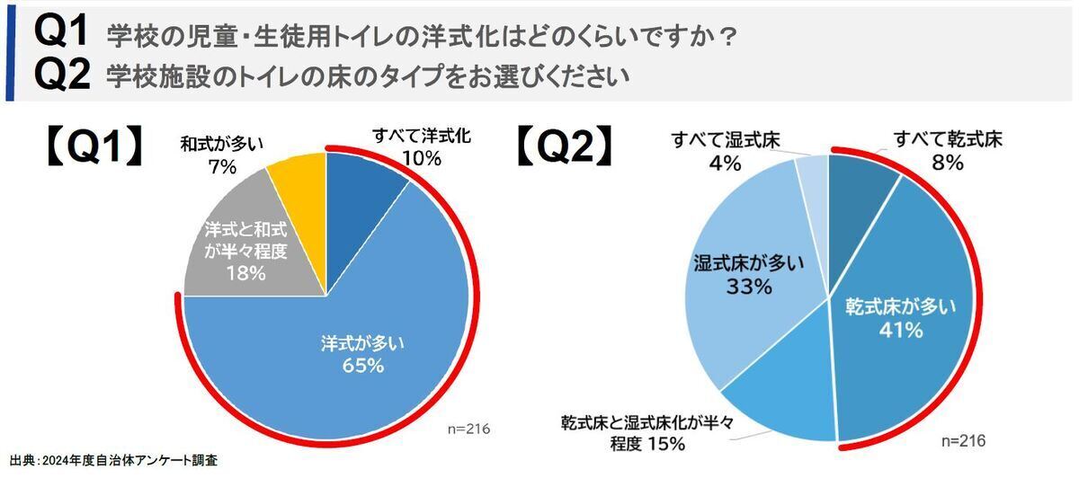 学校の児童・生徒用トイレの洋式化、床のタイプについて