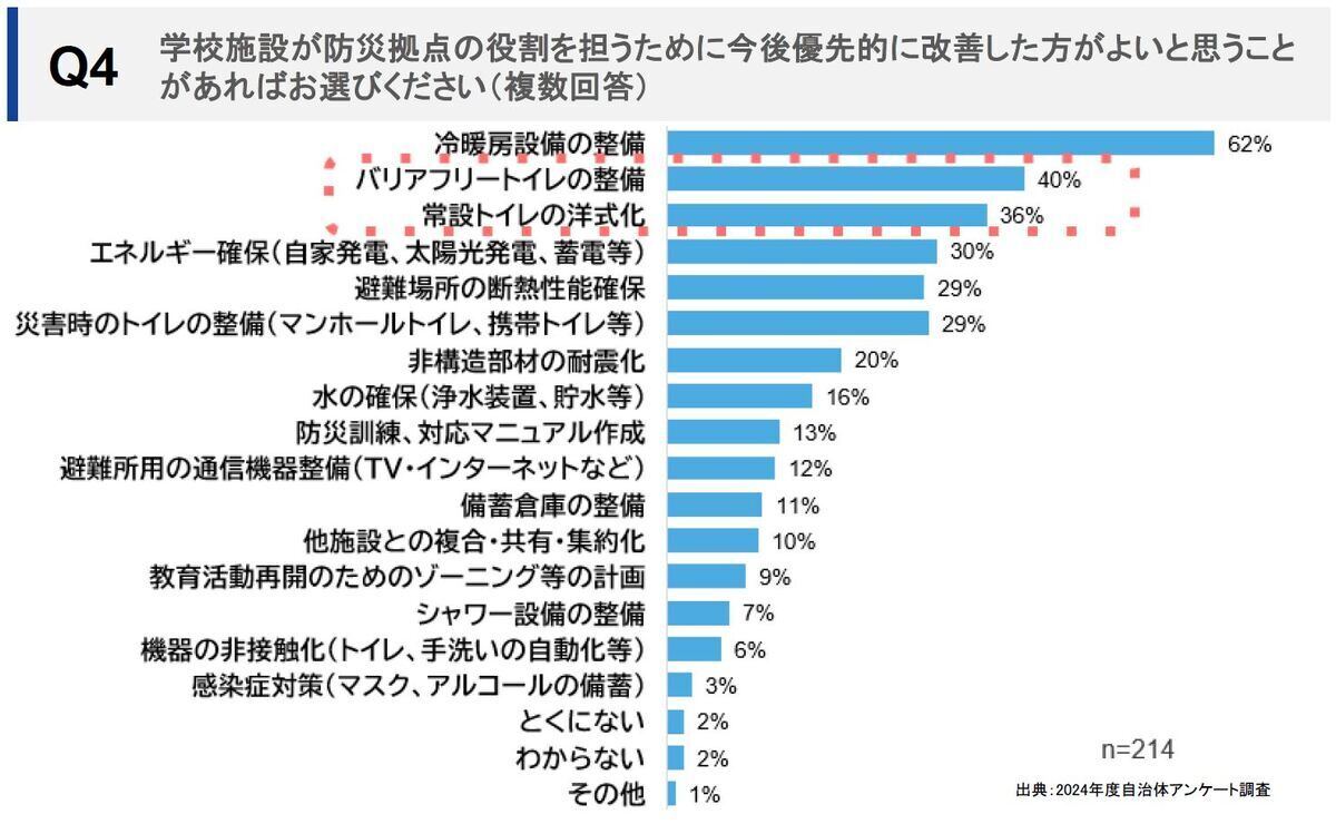学校施設が防災拠点の役割を担うために今後優先的に改善した方がよいと思うこと