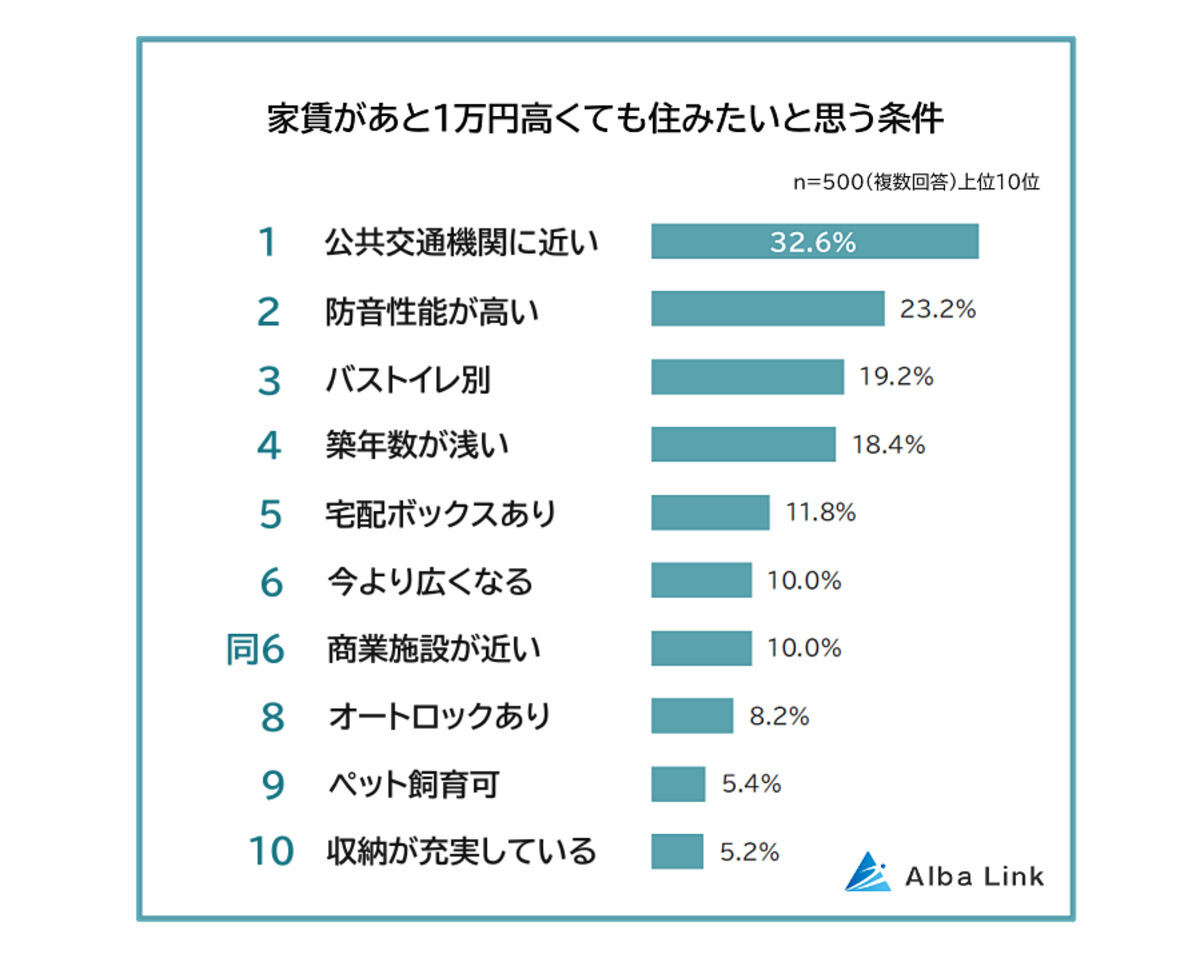 家賃があと1万円高くても住みたいと思う条件