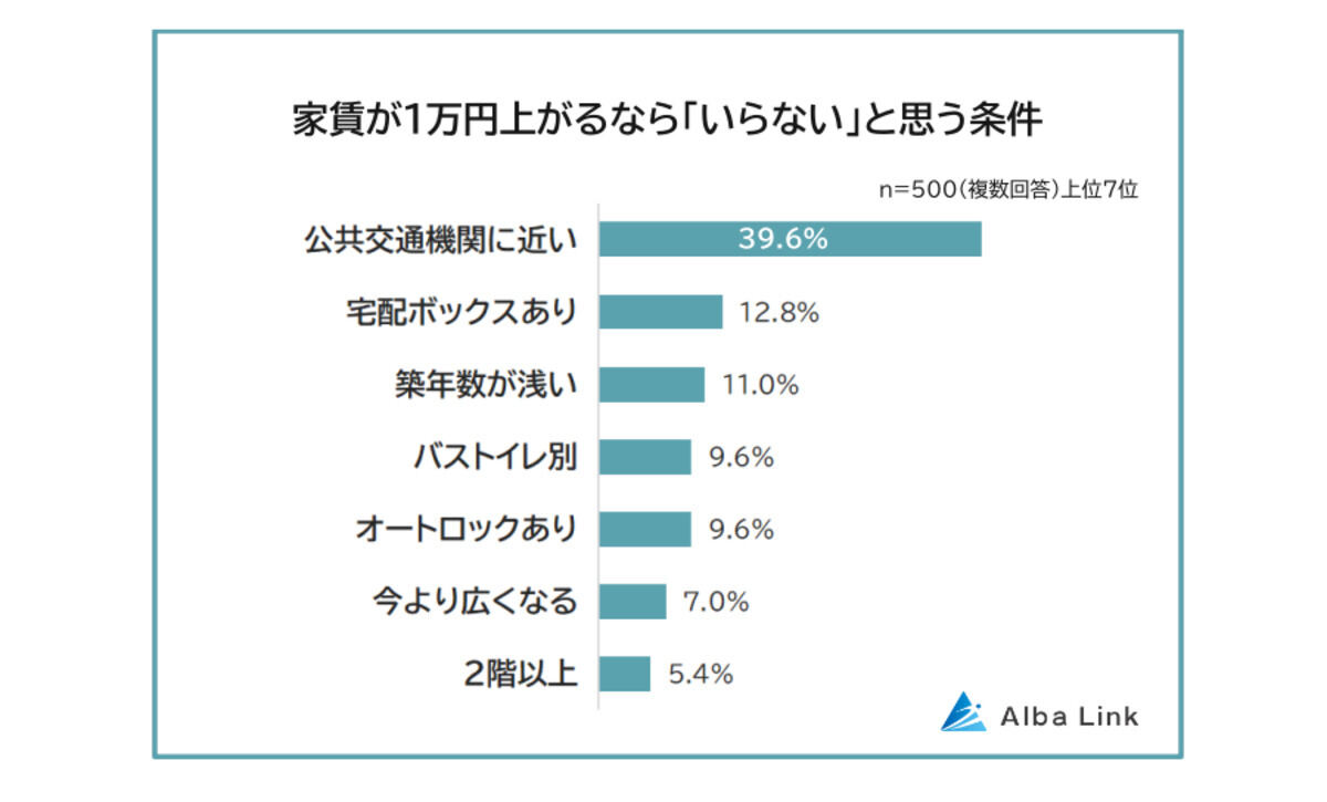 家賃が1万円高くなるならいらないと思う条件