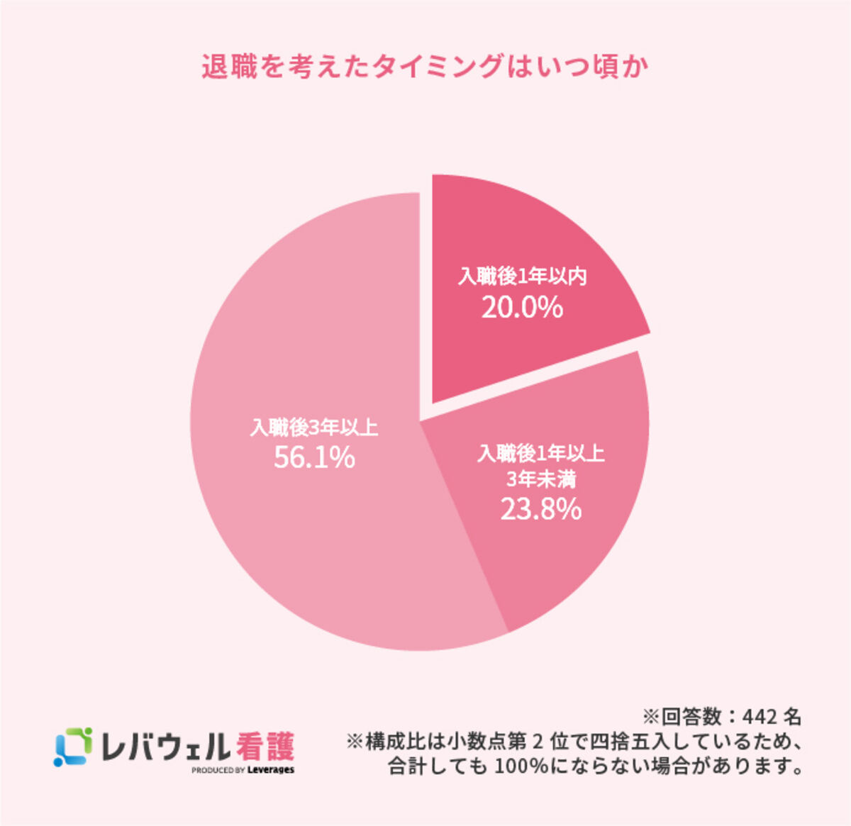 退職を考えたタイミング