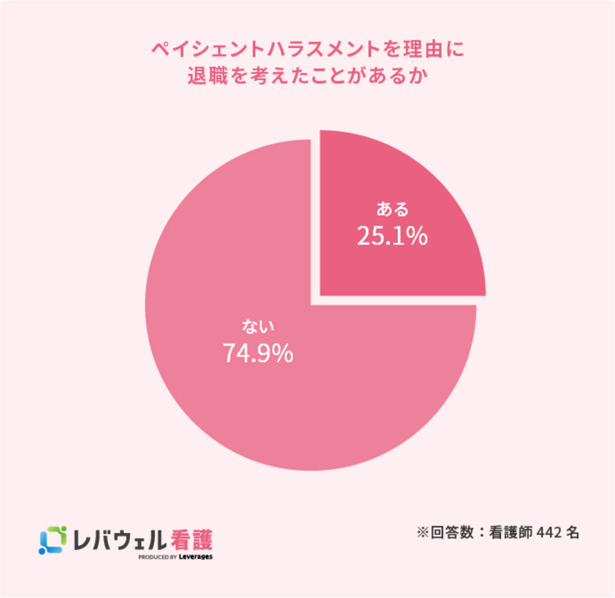ペイハラを理由に退職を考えたことがあるか