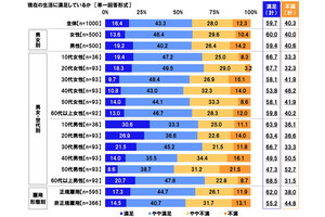 働く男女の7割弱が将来に不安、具体的には「老後の生活」や「資産」が上位