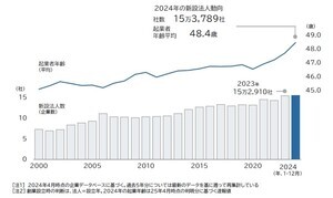 2024年の新設法人数、過去最多の15.4万社 - 自由度の高い「合同会社」が増加傾向に