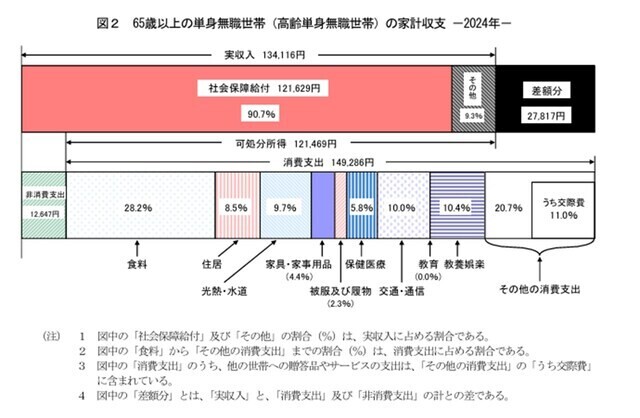 出典：総務省統計局「家計調査報告 〔 家計収支編 〕 2024年（令和6年）平均結果の概要」