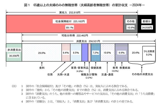 出典：総務省統計局「家計調査報告 〔 家計収支編 〕 2024年（令和6年）平均結果の概要」