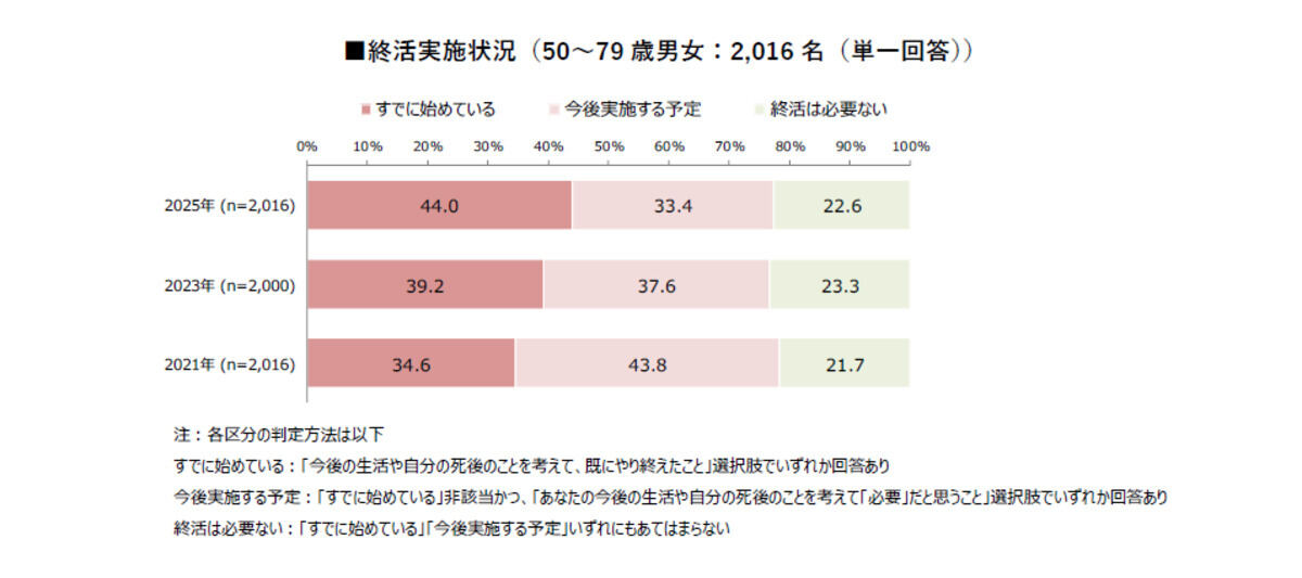 終活実施状況