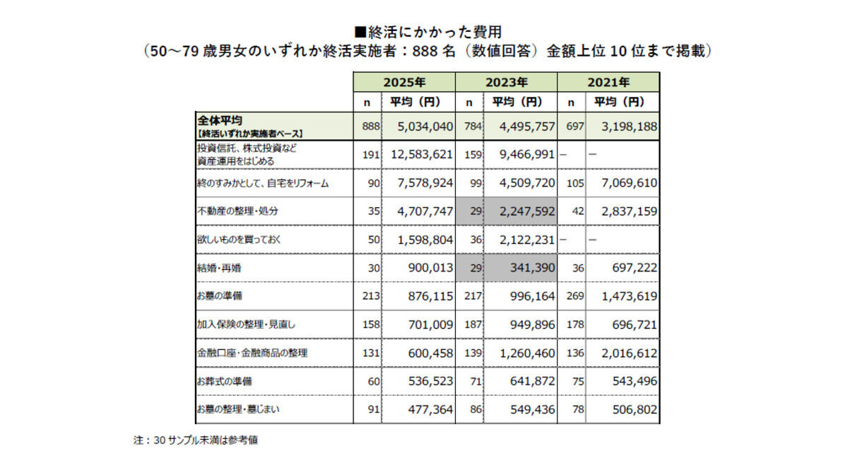 終活にかかった費用