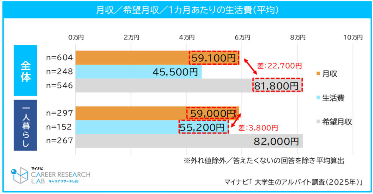 アルバイトによる月収について