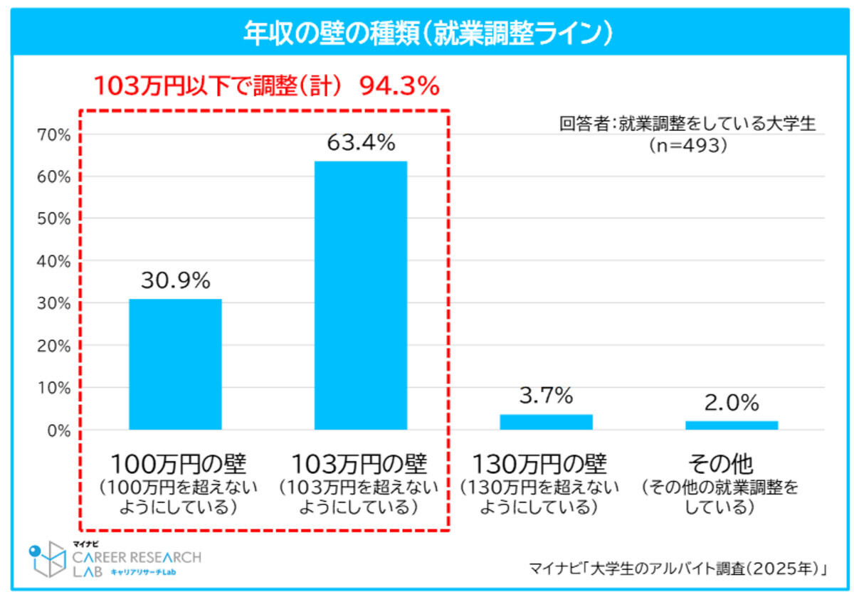 「年収の壁」と就業調整