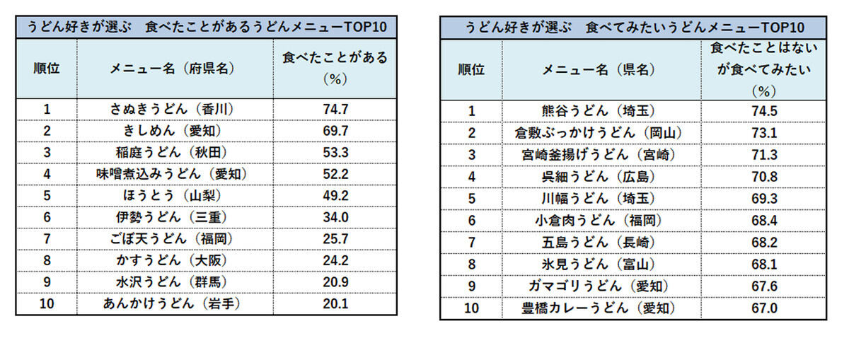 「食べたことがある&食べてみたい　ご当地うどんランキング」