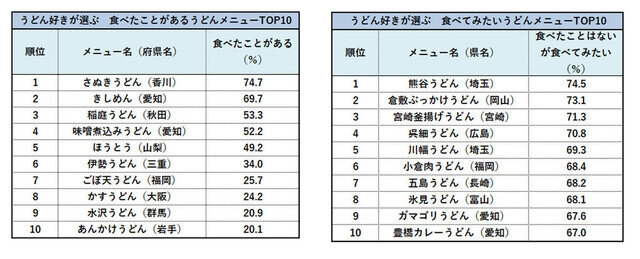 食べたことがある「うどん」ランキング、1位は香川県・さぬきうどん、2位は?