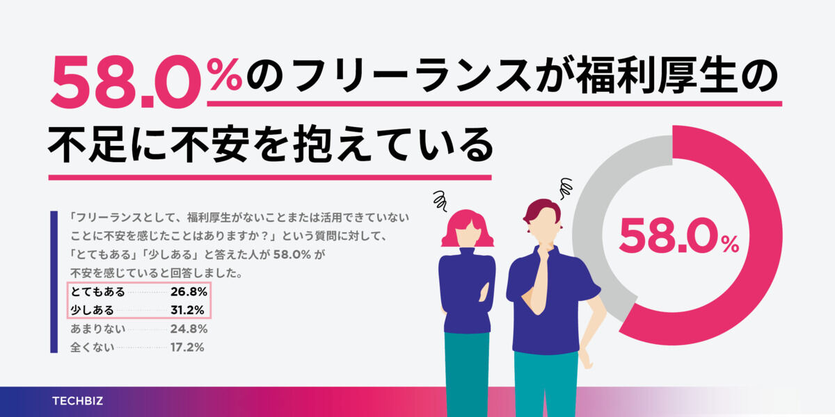 フリーランスとして、福利厚生がないことまたは活用できていないことに不安を感じたことはありますか?