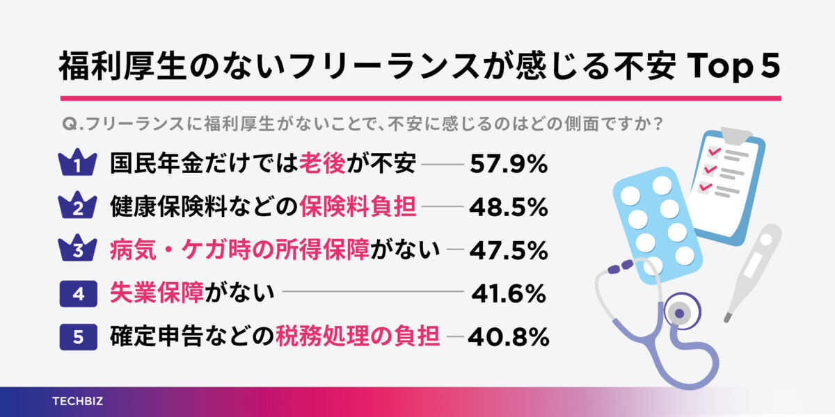 福利厚生のないフリーランスが感じる不安TOP5