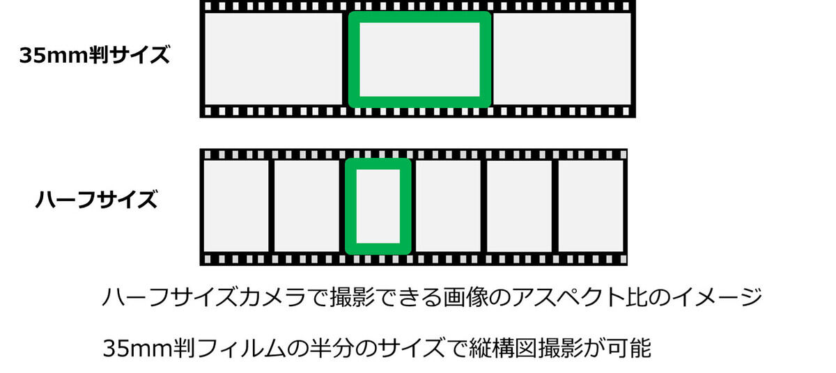ハーフサイズカメラのイメージ
