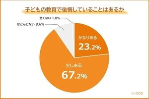 約9割「子どもの教育で後悔している」と回答、具体的には?