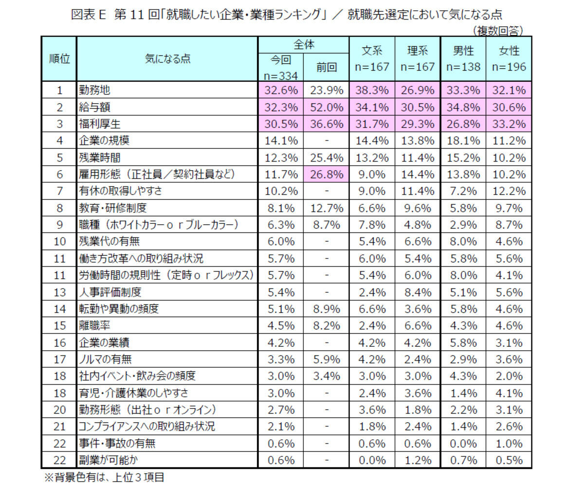 就職先を選定するにあたり気になる点