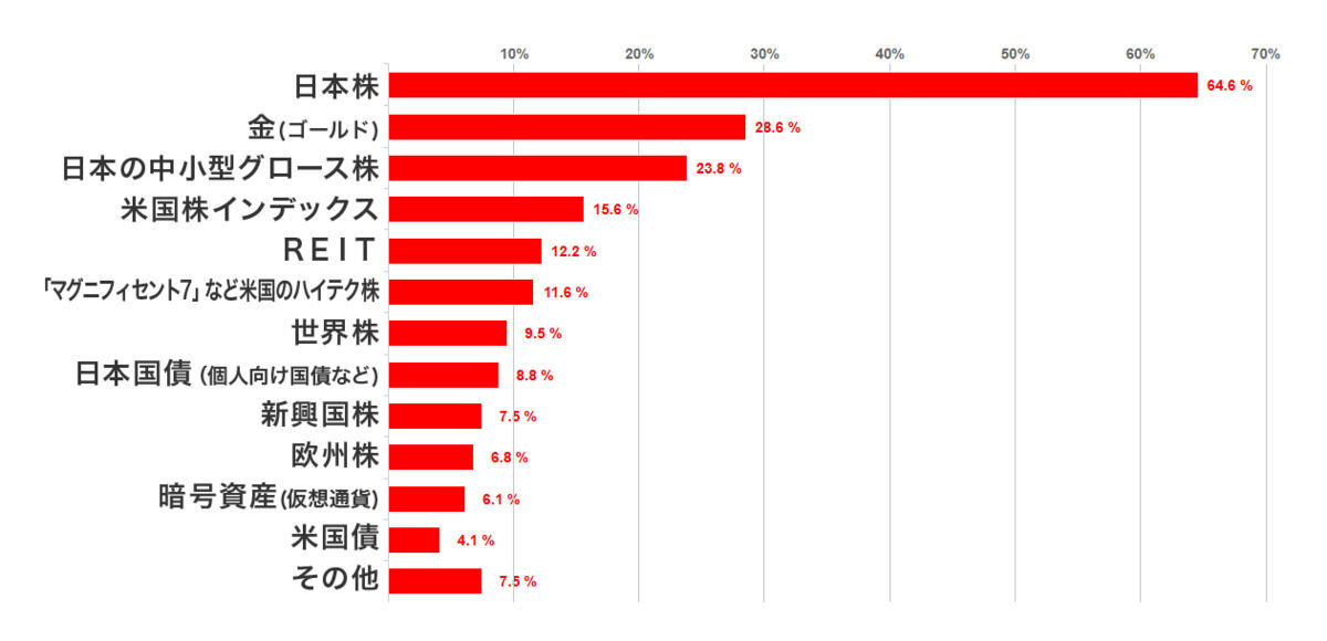 今後投資資金を振り向けたい資産