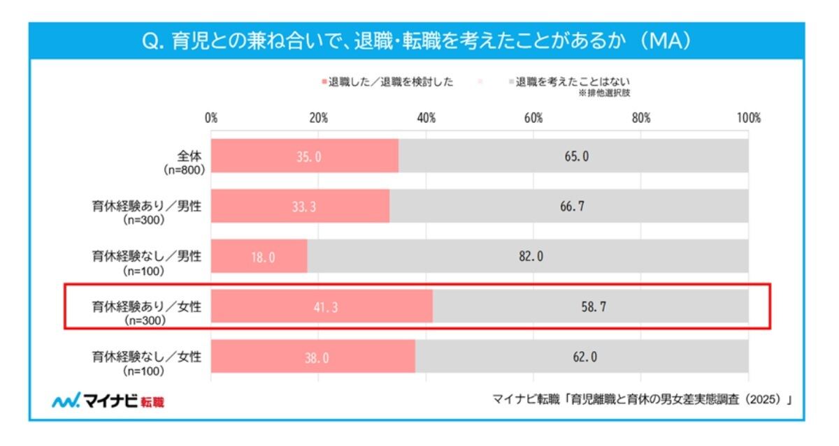 育児の影響により退職または退職を検討したことがあるか