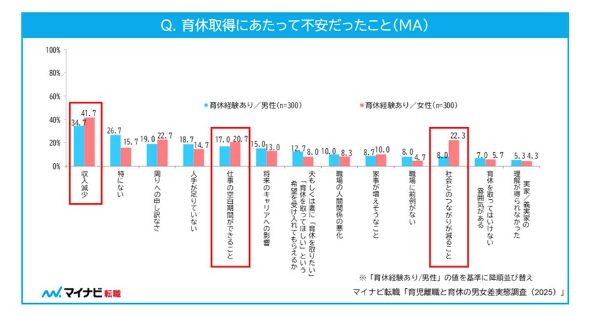 育児休業の取得にあたって不安だったこと