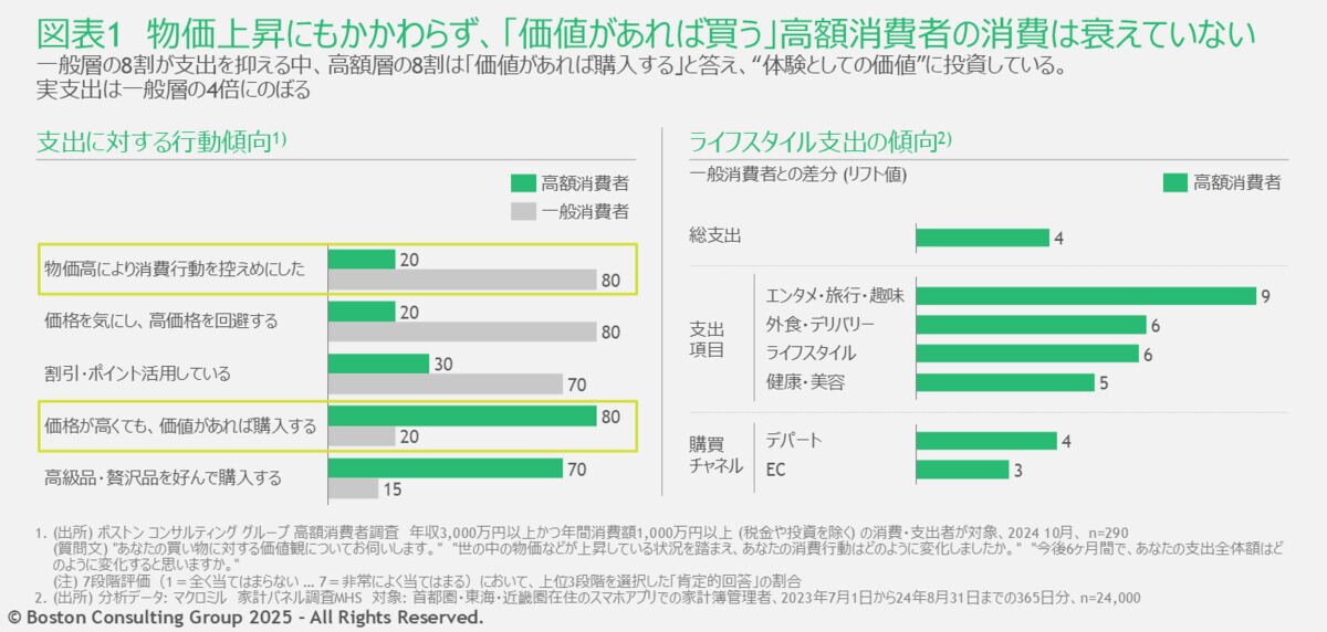消費行動について
