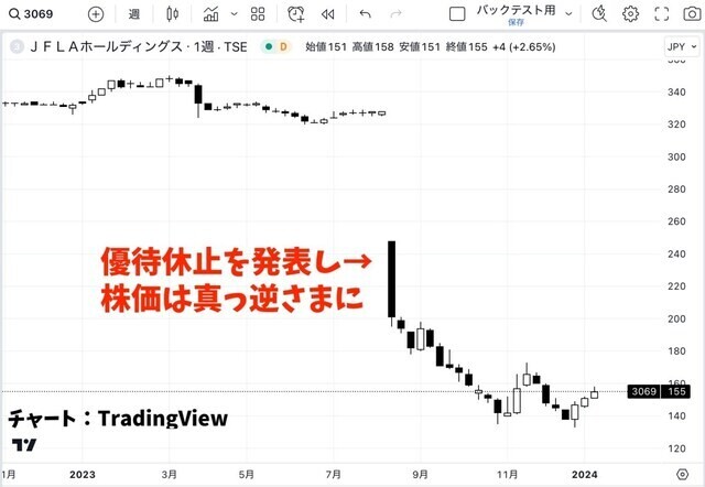 JFLAホールディングスの株価チャート（TradingViewで作成）
