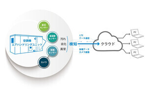 日本橋室町三井タワーに、LTE通信利用の空調機設備点検システム導入