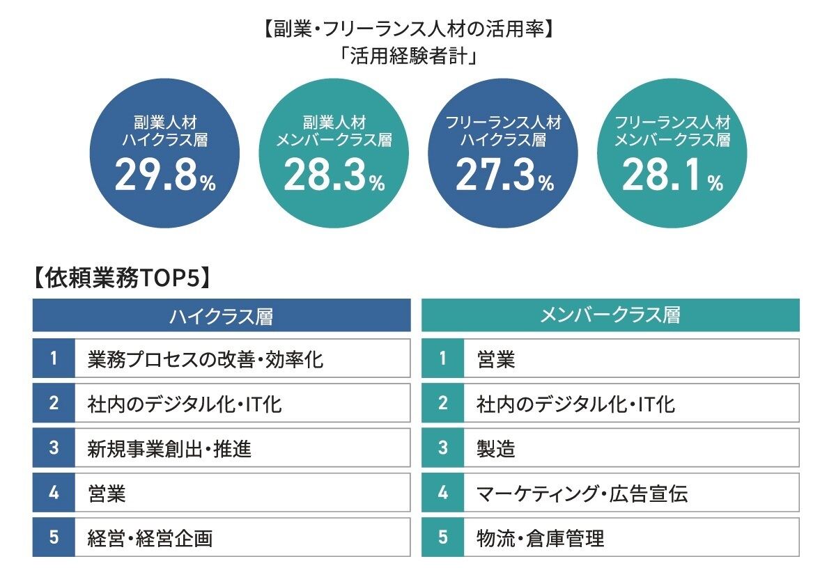 副業・フリーランス人材の活用率と依頼業務内容