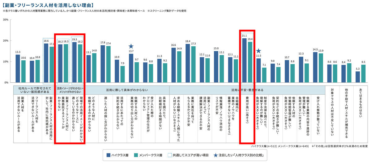 副業・フリーランス人材を活用しない理由