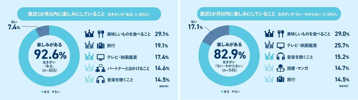 直近1か月以内に楽しみにしていること
