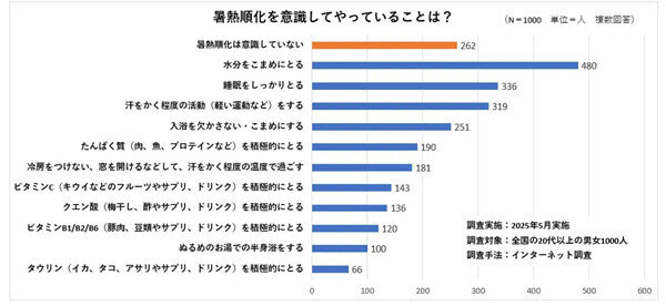 【熱中症対策】暑さに身体を慣らす「暑熱順化」、真夏までに効果的に進めるには? - 医師解説