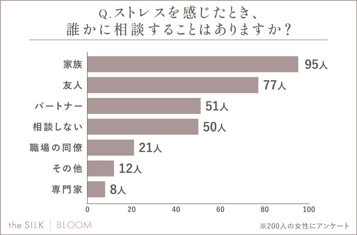 ストレスを感じたとき、誰かに相談しますか？