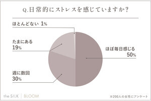 女性のストレス解消法、3位「趣味」、2位「寝る」 - 1位は?