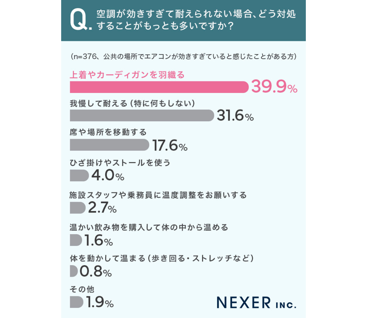 空調が効きすぎて耐えられない場合、どう対処することがもっとも多いか