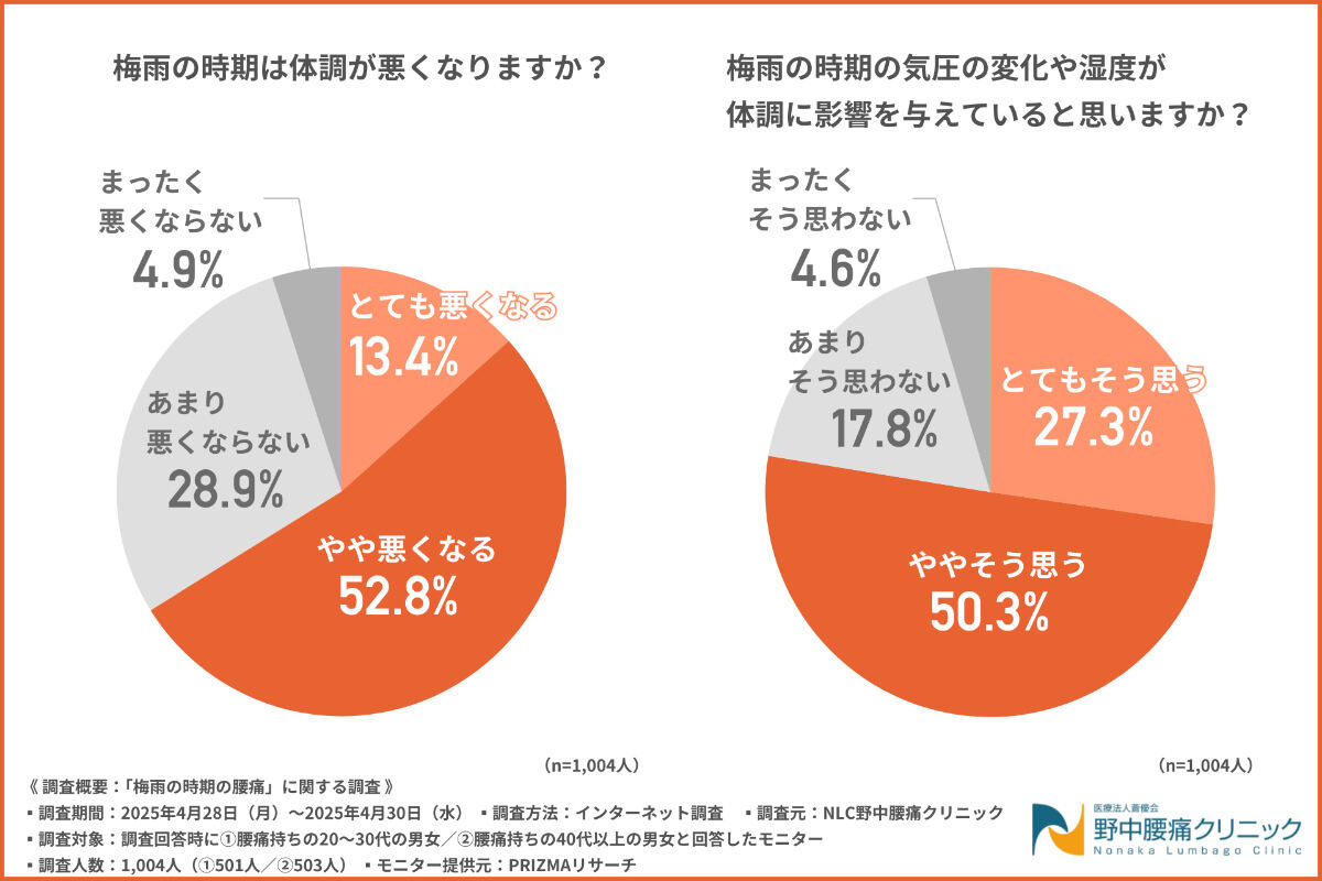 梅雨の時期の体調