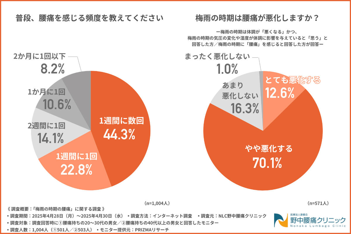 日常的な腰痛の発生頻度