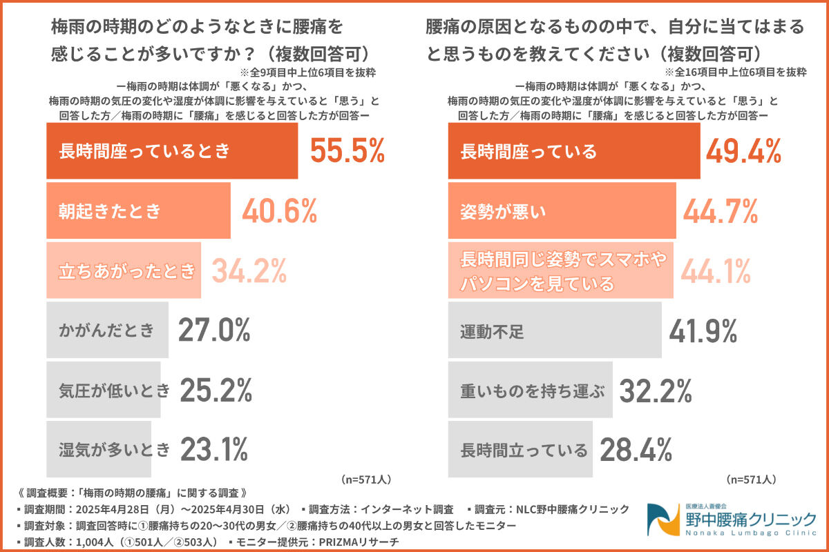 どのような場面で腰痛を感じやすいか