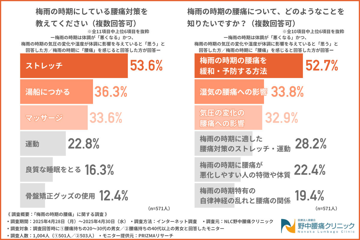 腰痛を少しでも和らげるためにどのような対策を行っているか