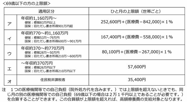 出典：厚生労働局「高額療養費制度を利用される皆さまへ」