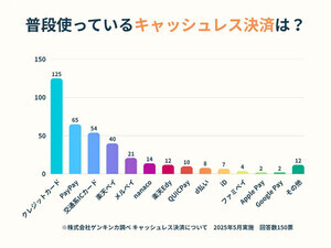 普段使っているキャッシュレス決済ランキング、1位はクレジットカード、2位は?
