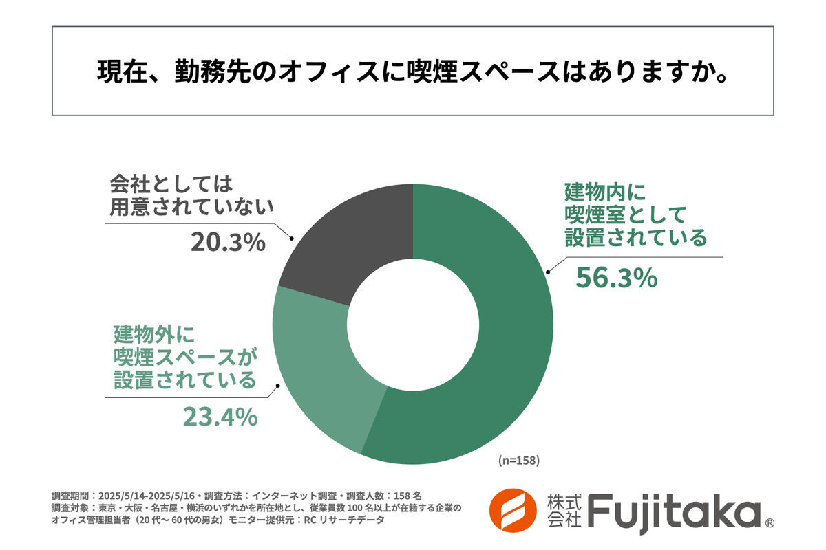 現在、勤務先のオフィスに喫煙スペースはありますか?