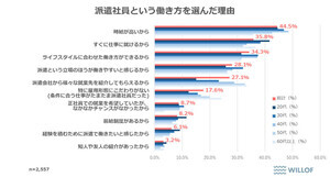 派遣社員の仕事選び「休日の取りやすさ重視」は何位?