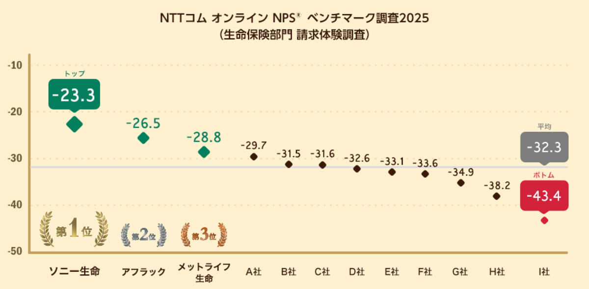 生命保険部門 請求体験調査のNPS1位は?
