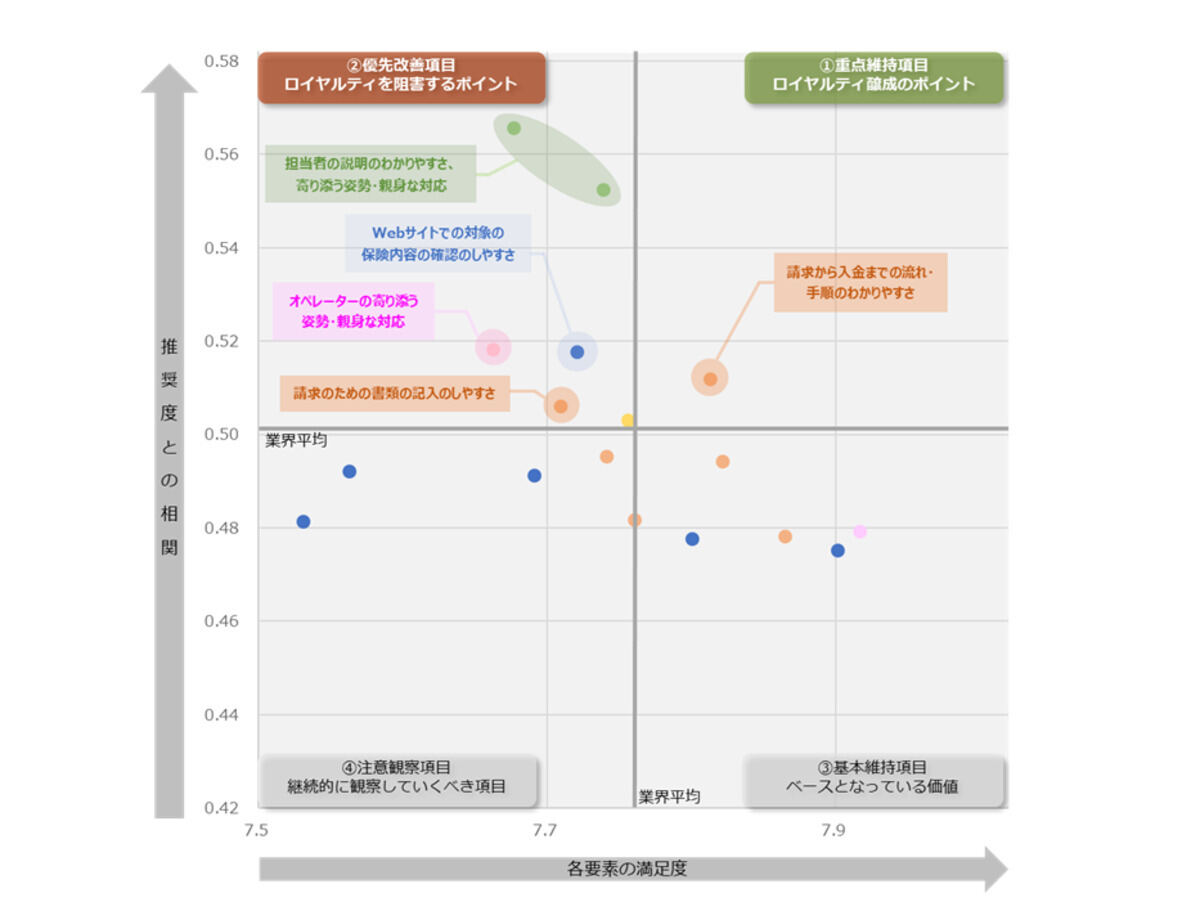 業界全体のロイヤルティ要因分析(ドライバーチャート)