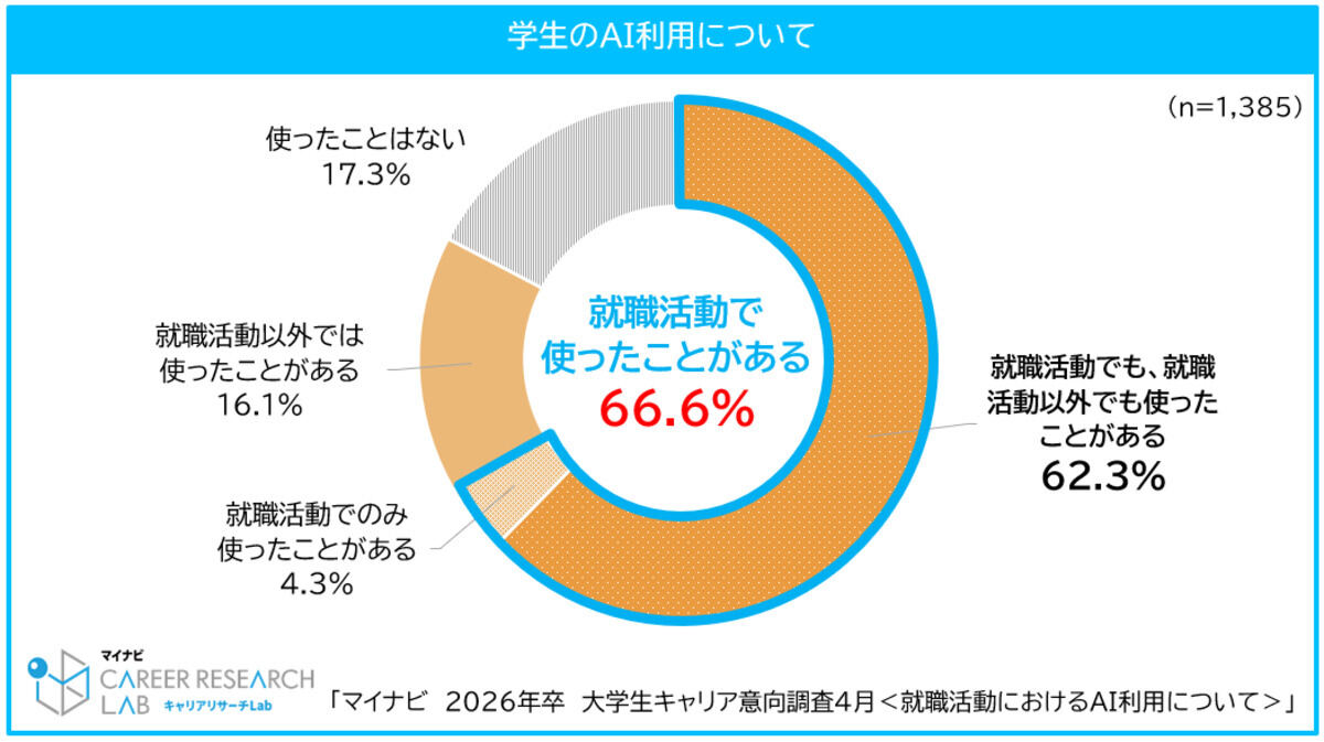 就職活動におけるAI利用経験
