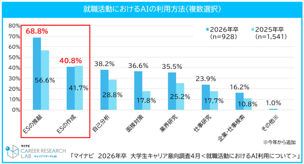 就職活動でのAIの利用方法