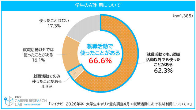 【就活とAI】26卒の3人に2人はエントリーシートなどに活用、企業側が面接に使うのは半数近くが否定的 - マイナビ調査