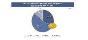 首都圏マンション居住者4人に1人が「共連れ」を経験、若年層ほどオートロックを過信する傾向に - パナソニック調査