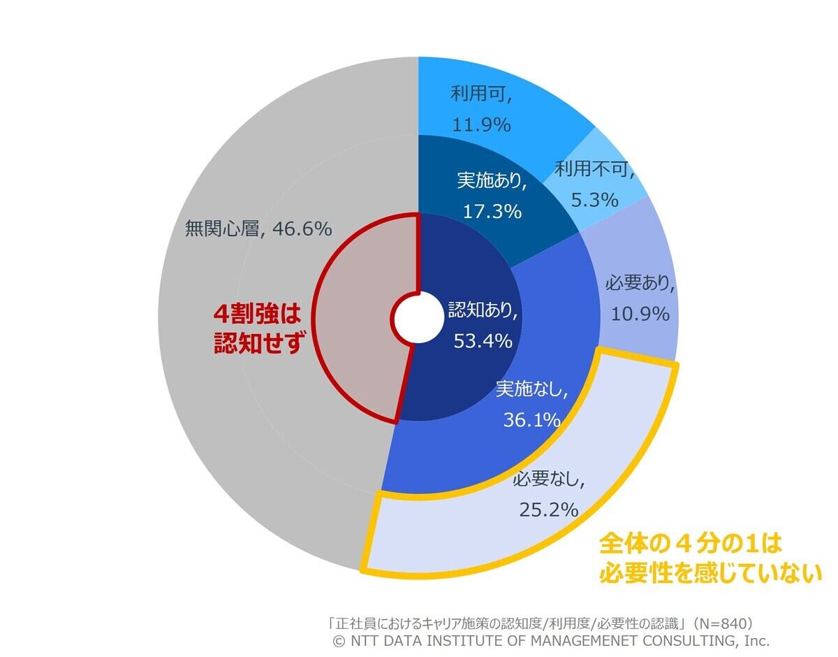 「正社員におけるキャリア形成支援施策の認知度/利用度/必要性の認識」