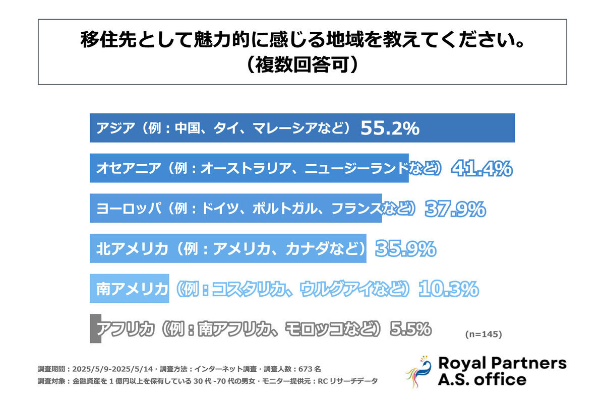 税金対策の移住先として魅力的に感じる国